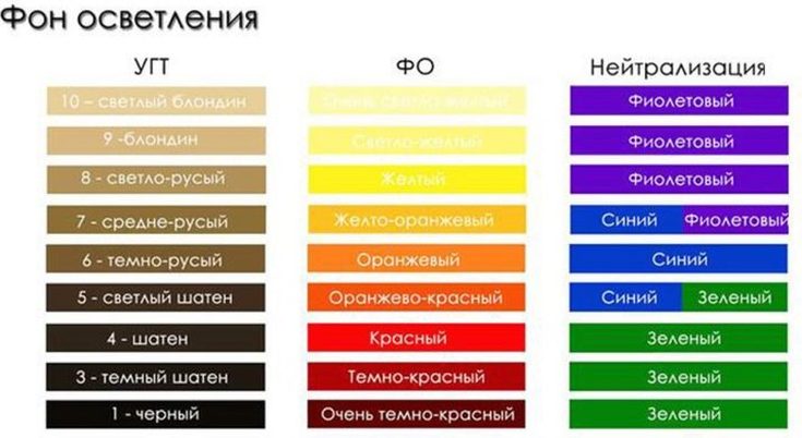 Hair lightening background (color chart)